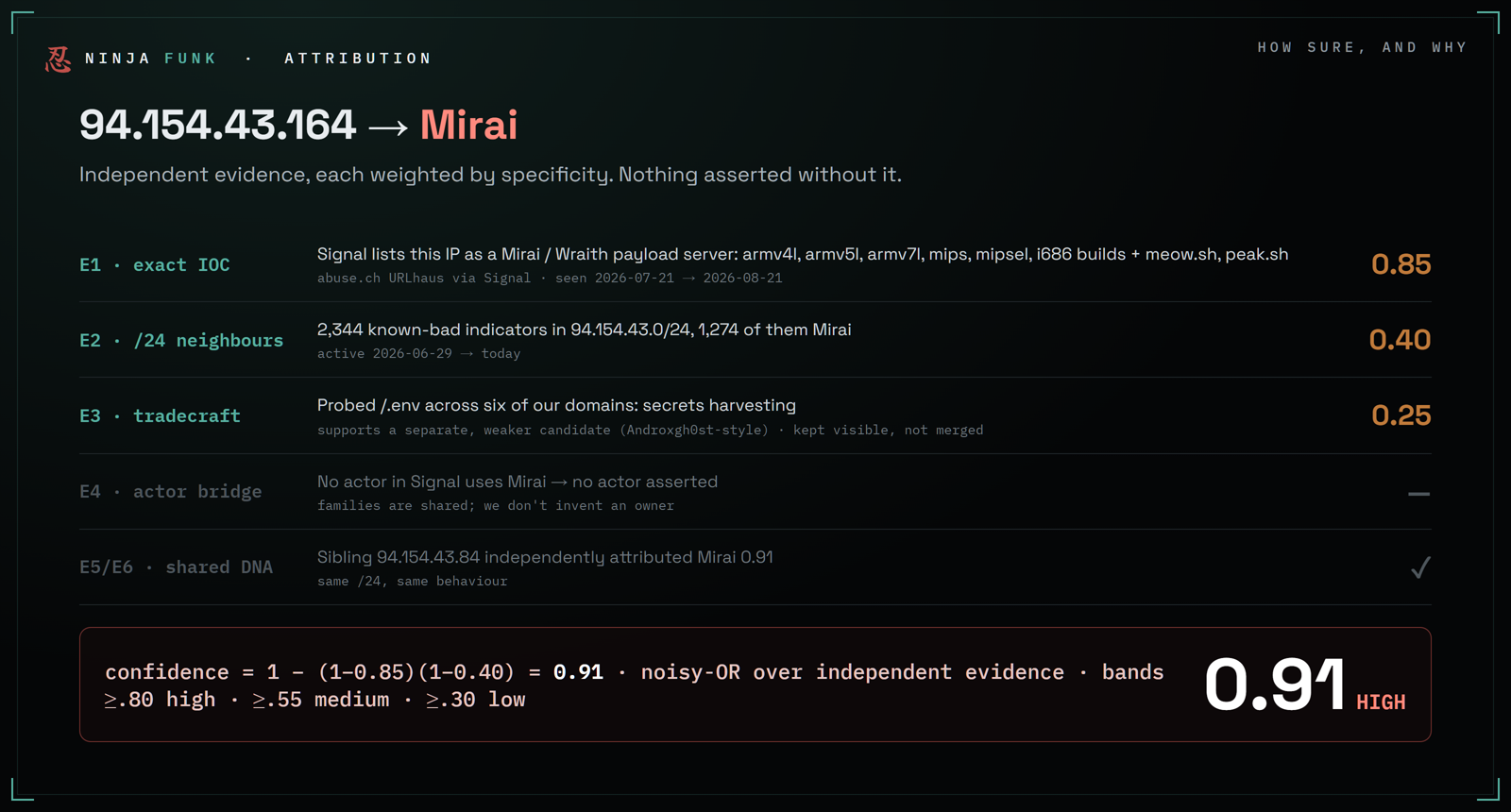 Evidence chain: 94.154.43.164 attributed to Mirai at 0.91 confidence