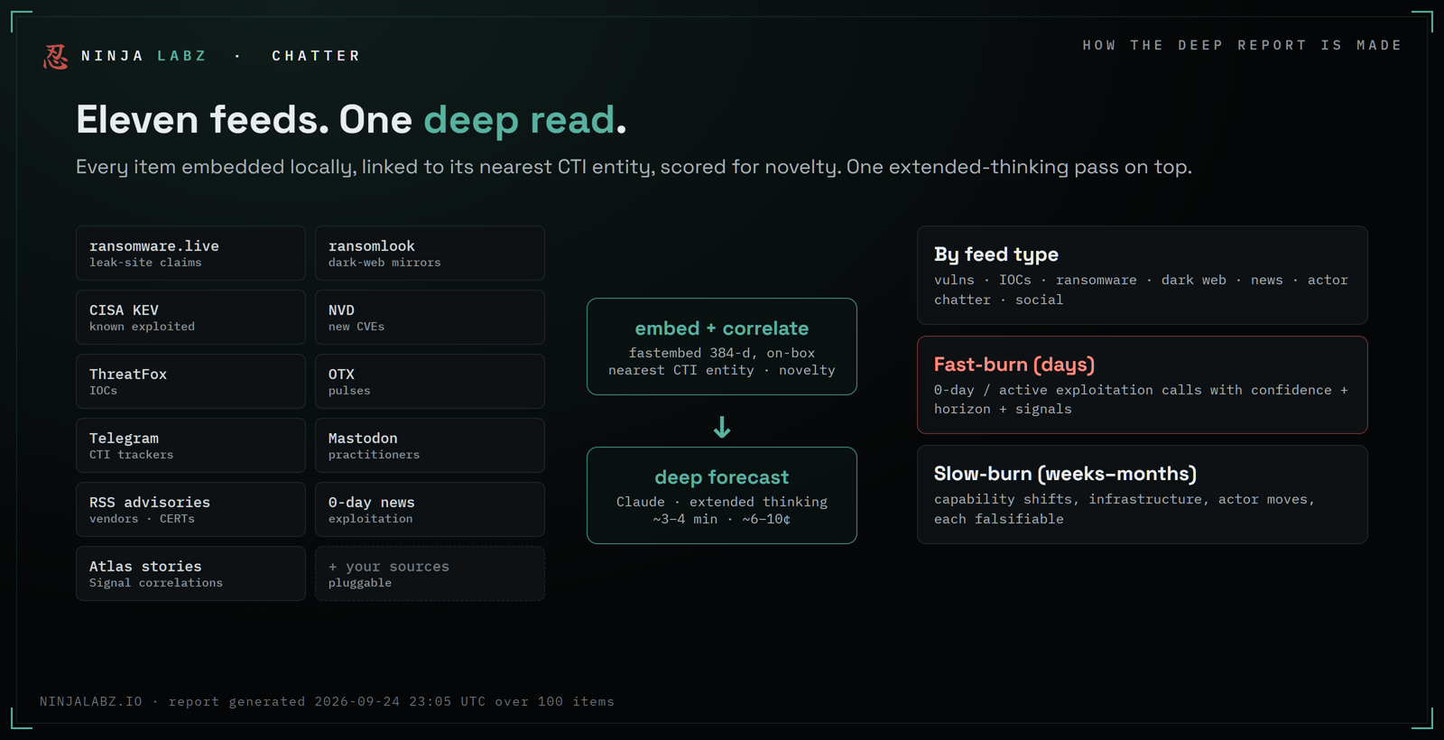 How CHATTER builds the deep report: eleven feeds, embed and correlate on the box, deep forecast